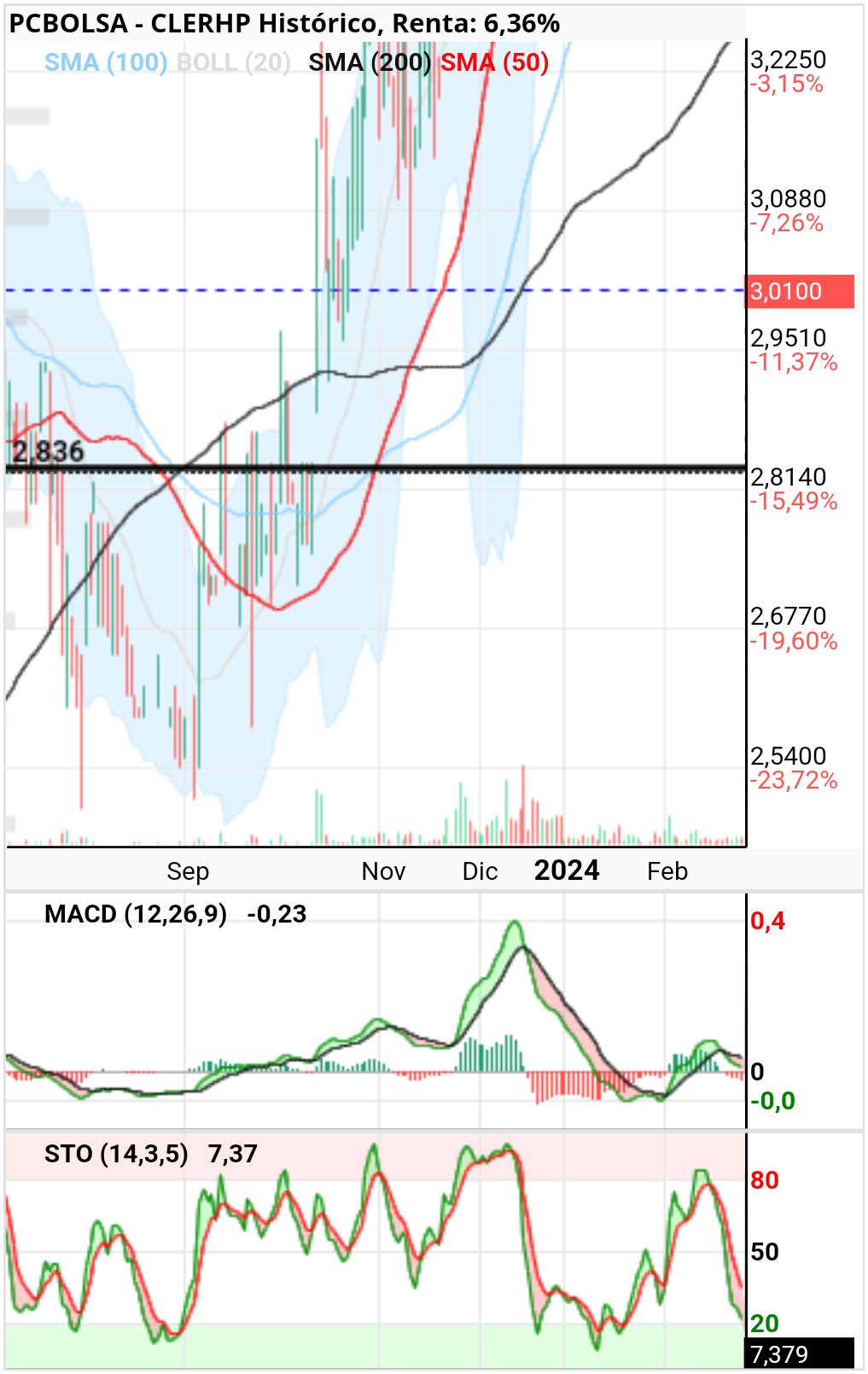 grafico de la accion pacojoy