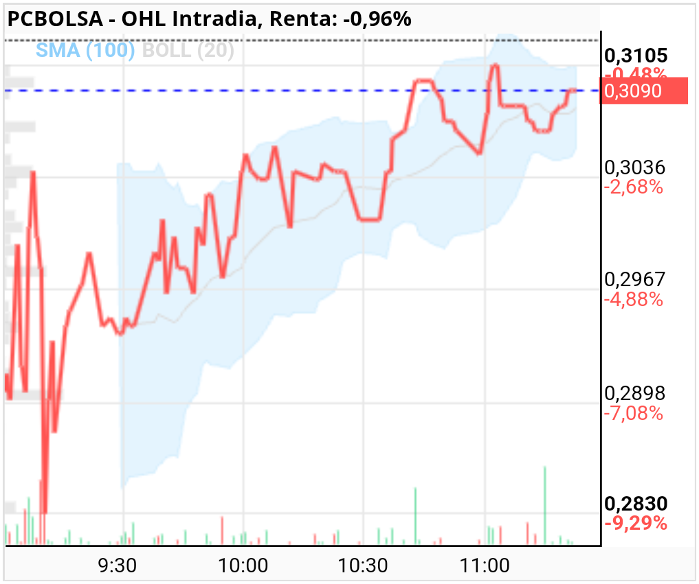 OHL - Pues el gráfico  es bonito de menos a mas