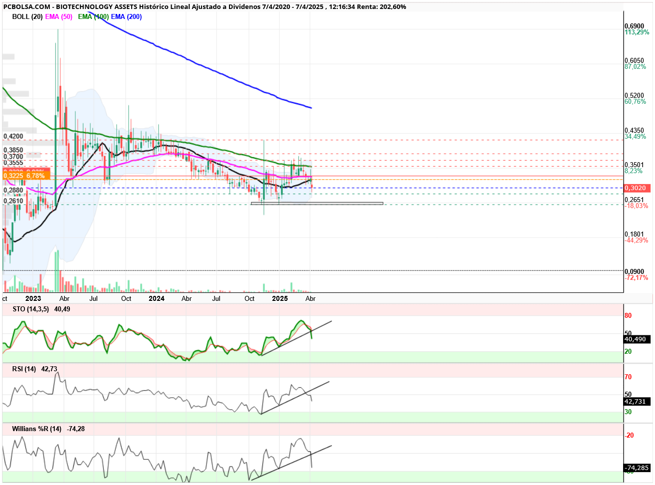 grafico de la accion chevie