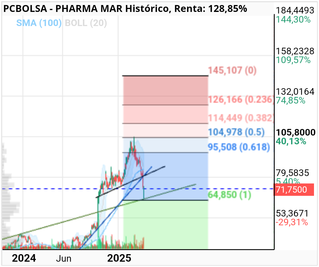 grafico de la accion barrakus