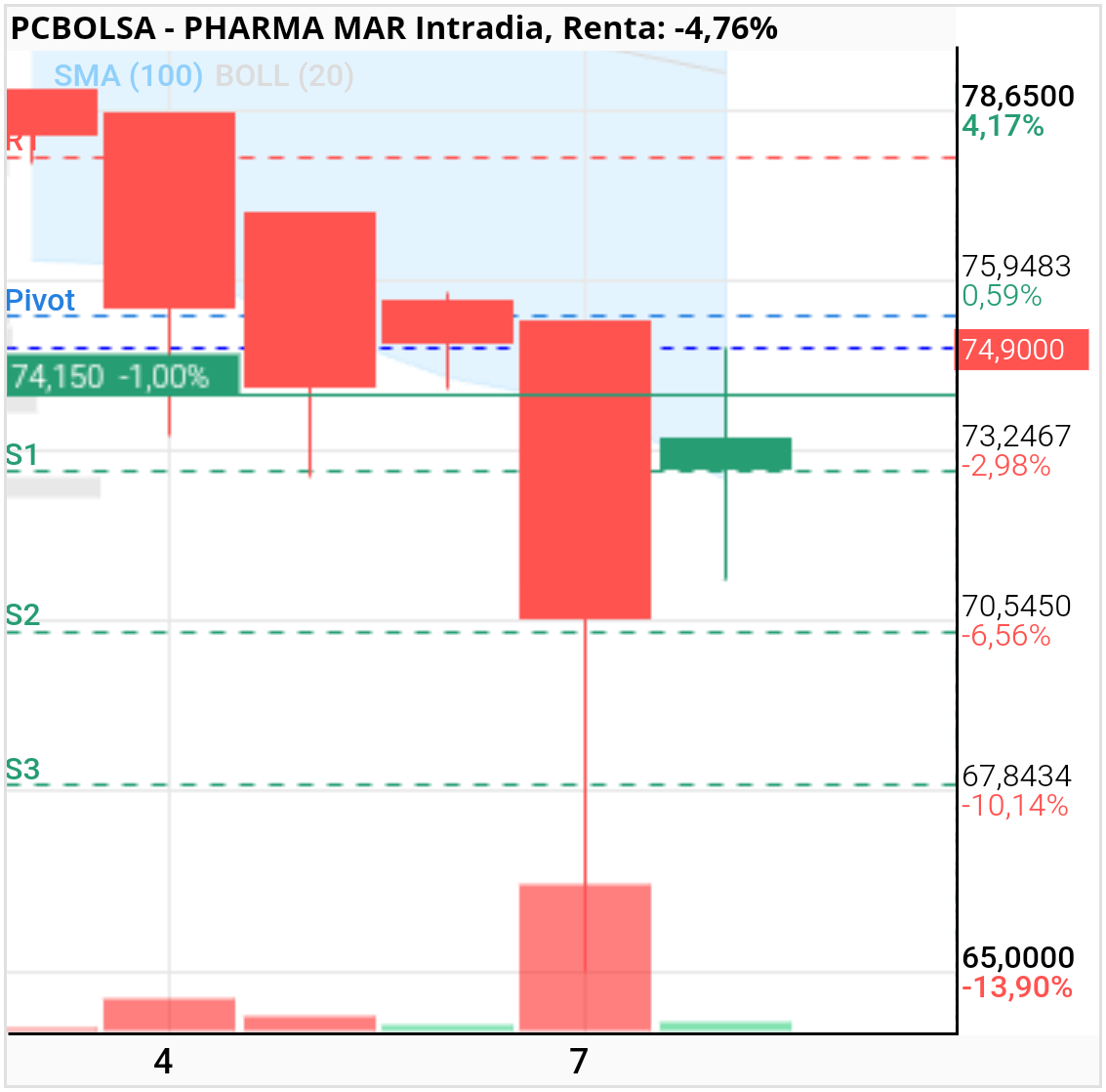Pharma Mar - A 4h