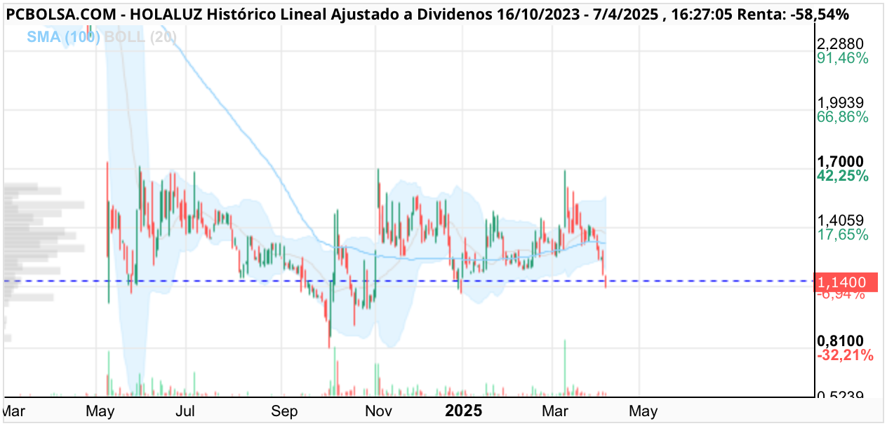 grafico de la accion Holaluz