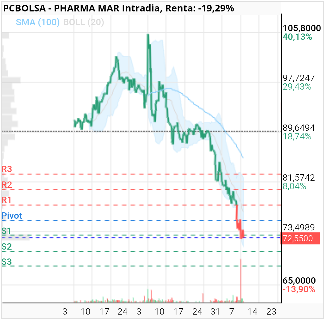 Pharma Mar - A 105 me valdría por ahora