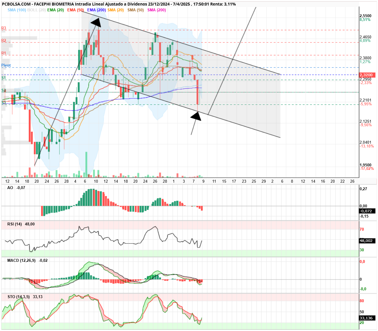 grafico de la accion Facephi Biometria