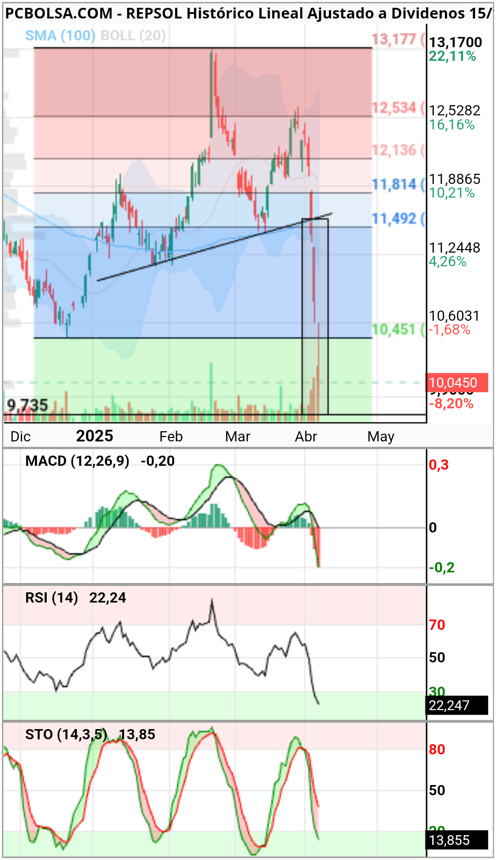 REPSOL - Actualizo grafico del día 3
Hch ,casi en su objetivo