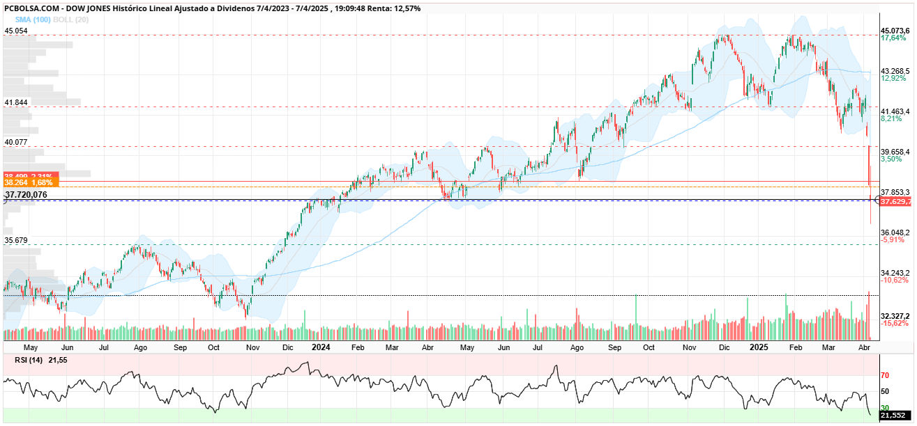 grafico de la accion Dow Jones