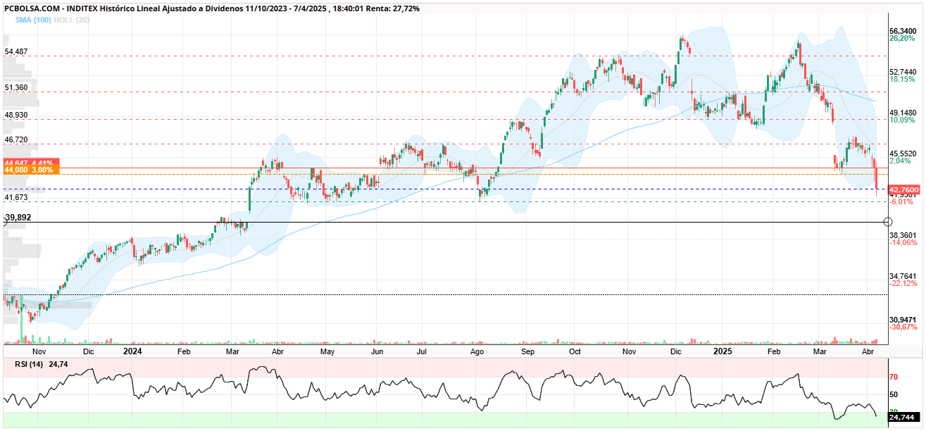 grafico de la accion Inditex