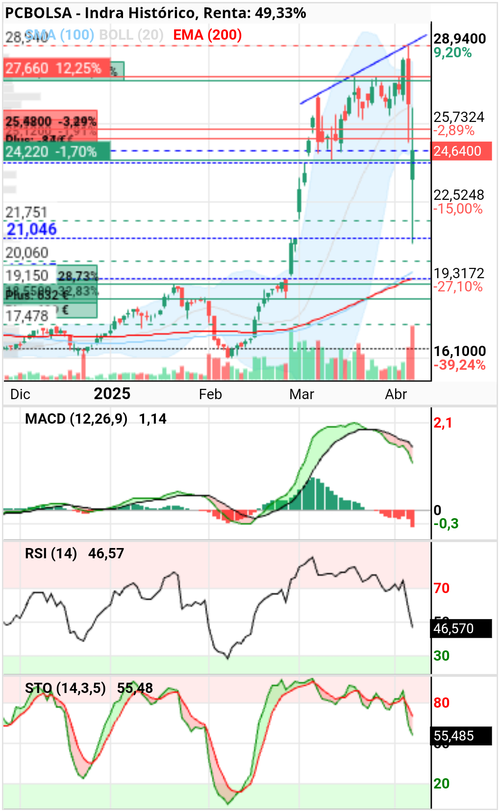 grafico de la accion aceralias