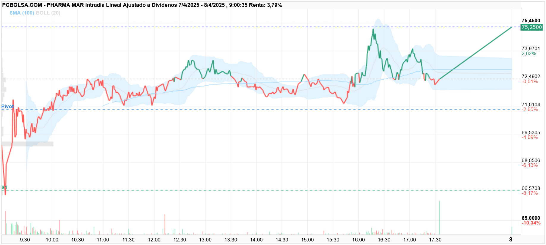 Pharma Mar -