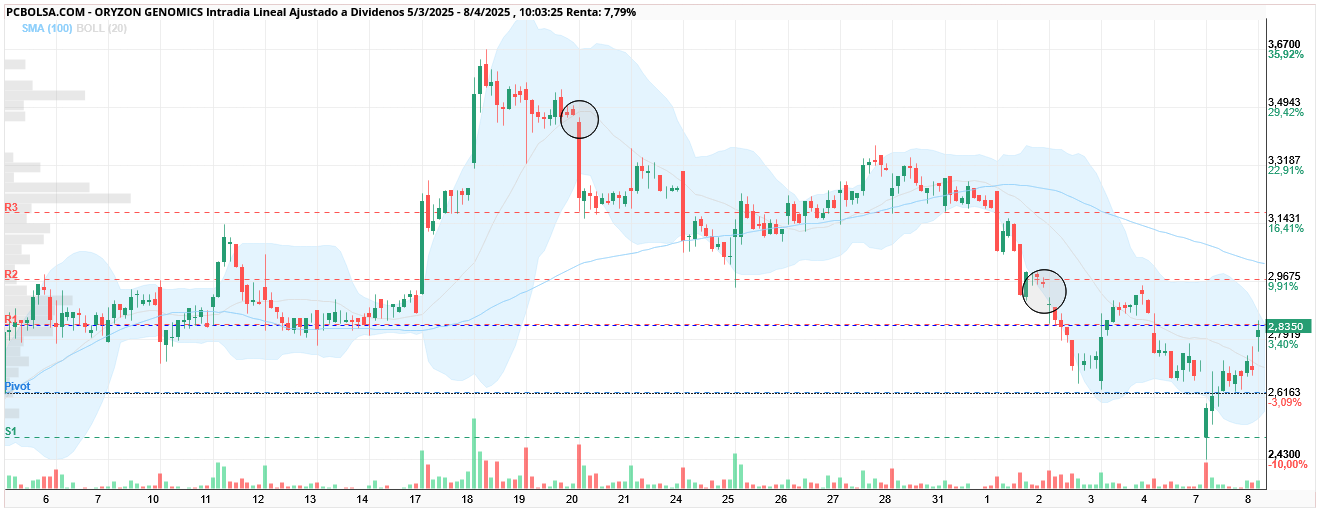 Oryzon Genomics - A por los gaps:
1.- 2,96
2.- 3,475
3.- 3,69