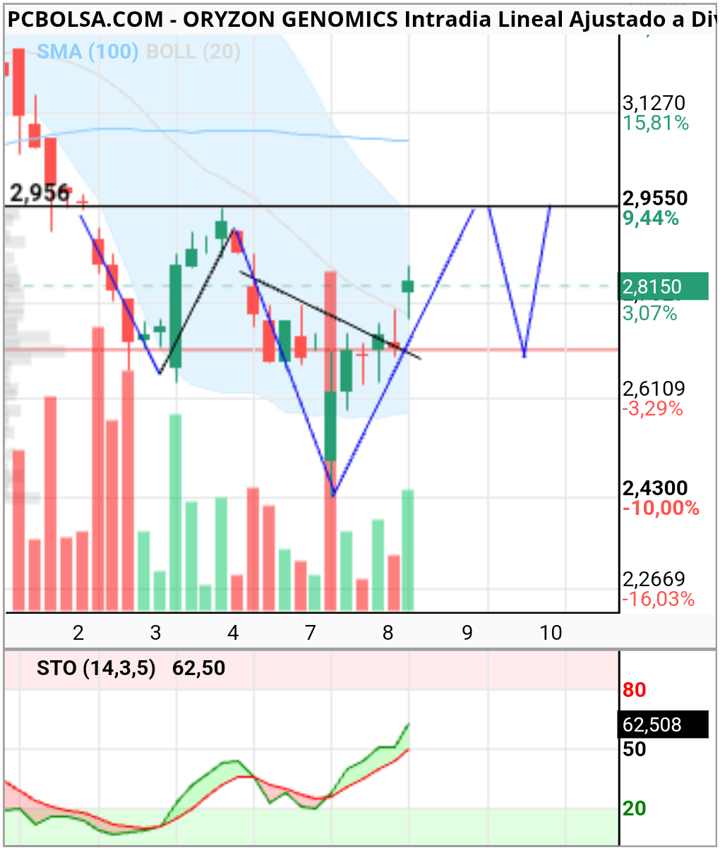 Oryzon Genomics - Interesante....