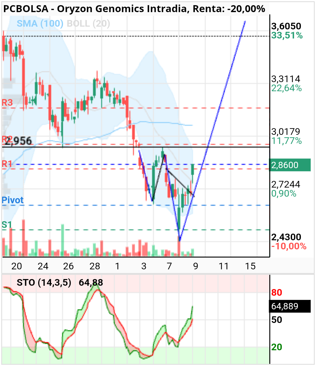 Oryzon Genomics - Por pedir..que no sea