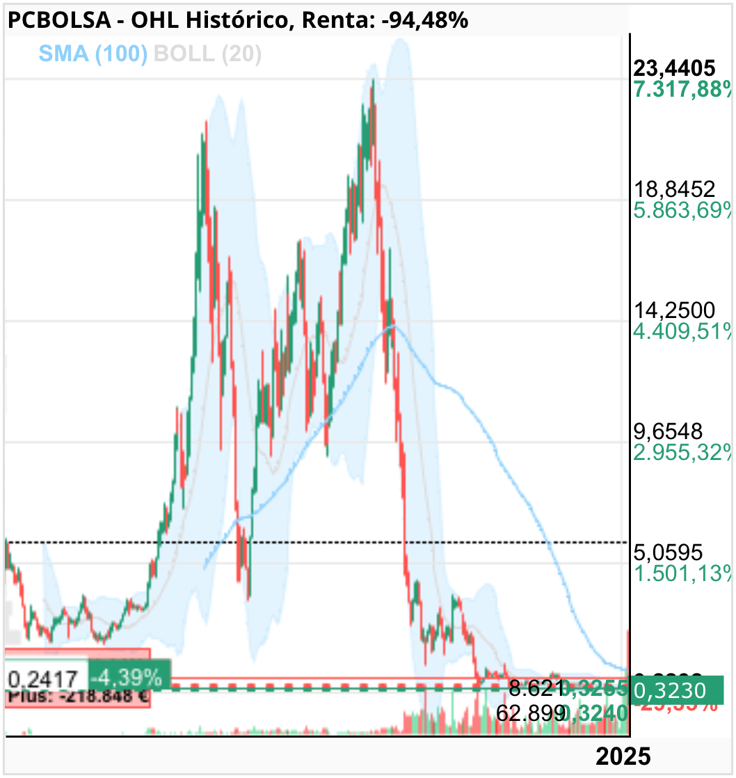 grafico de la accion motero
