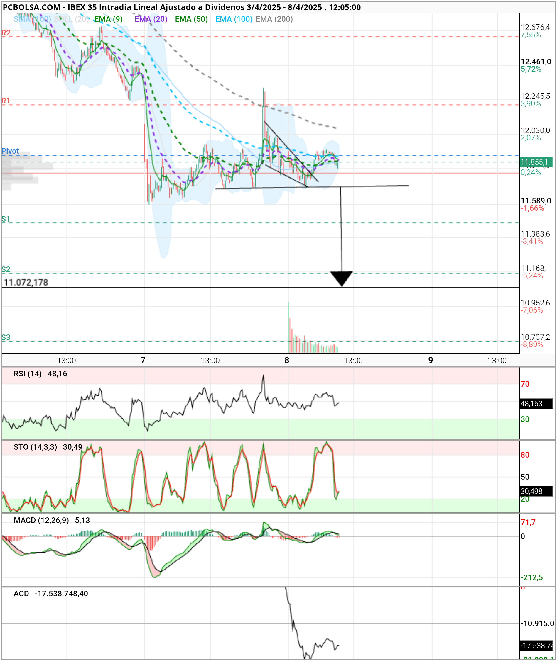 grafico de la accion IBEX 35