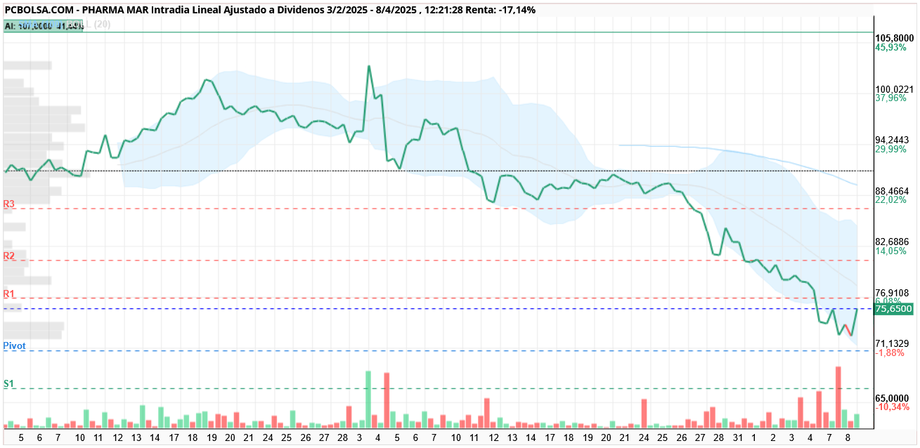 Pharma Mar - Con cierres a 4H no pinta mal