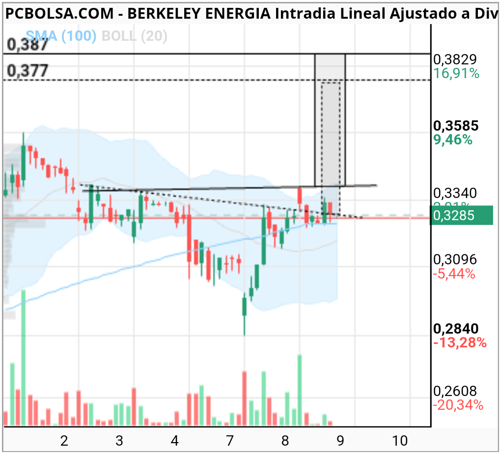 Berkeley Energia - .