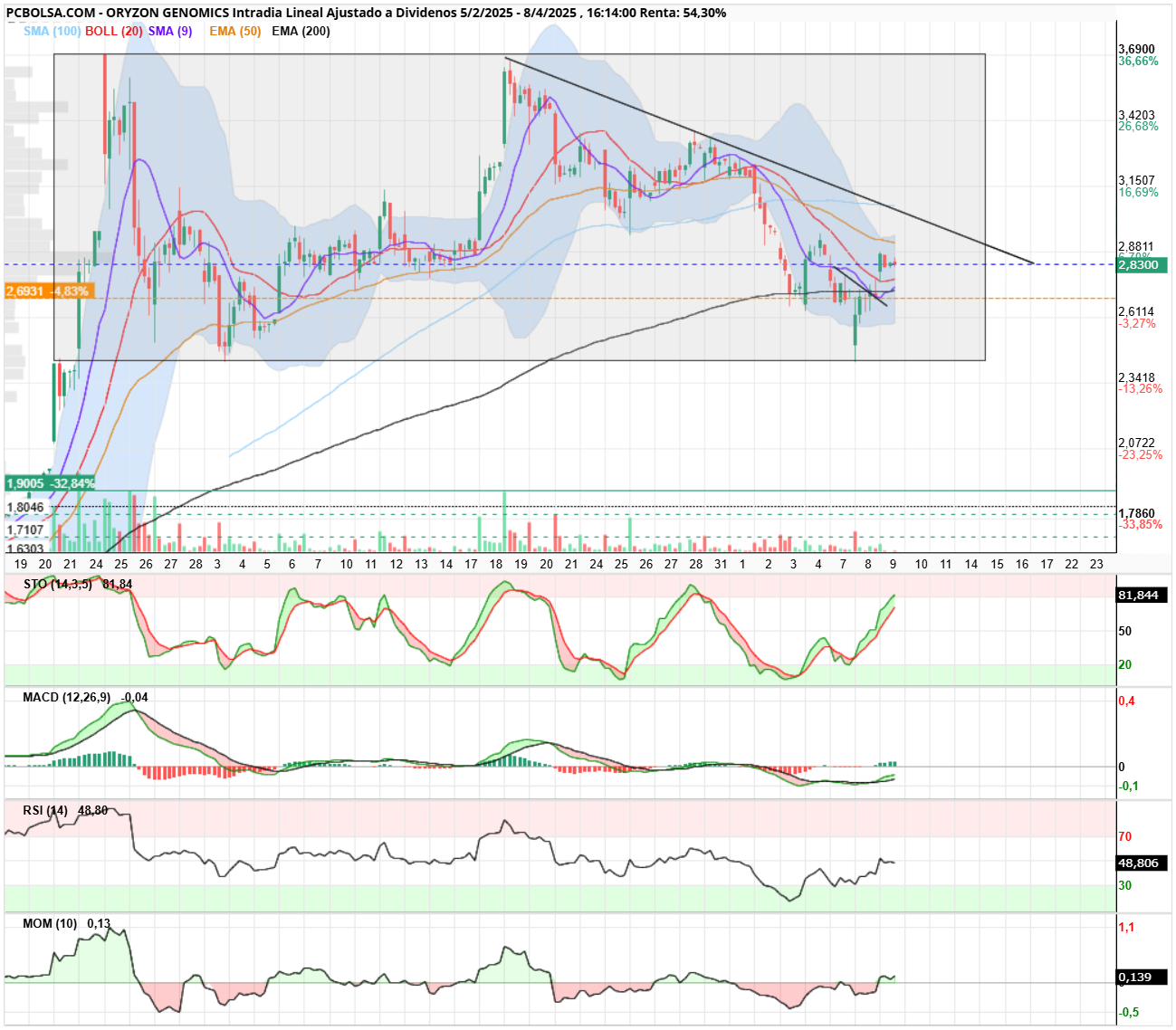 Oryzon Genomics - 2h