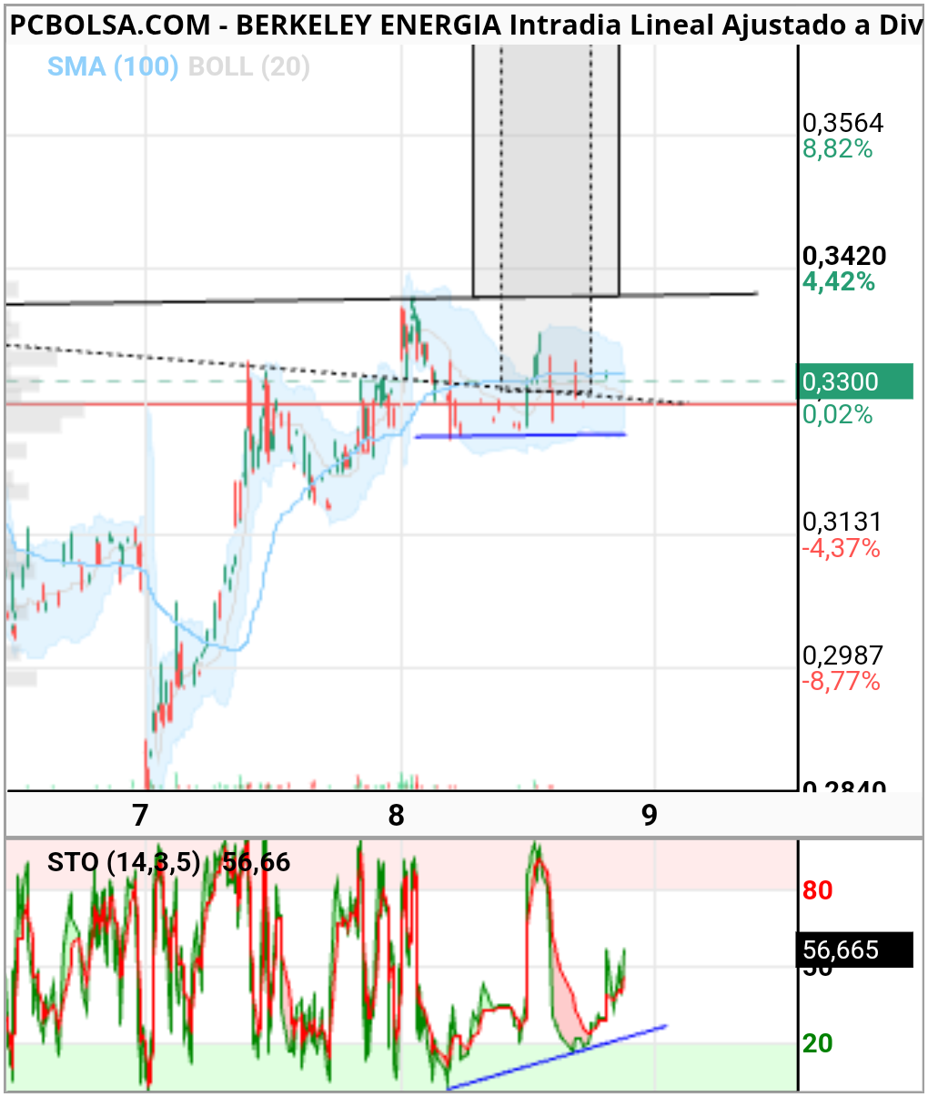 Berkeley Energia - Bueno.....poroan pasar ,A ver si activa esas divergencias.....