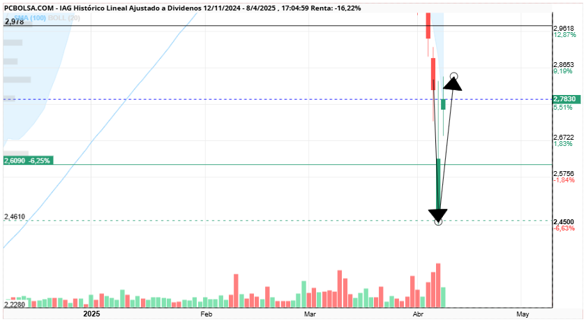 grafico de la accion IAG