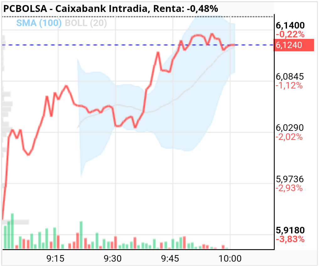 grafico de la accion Caixabank
