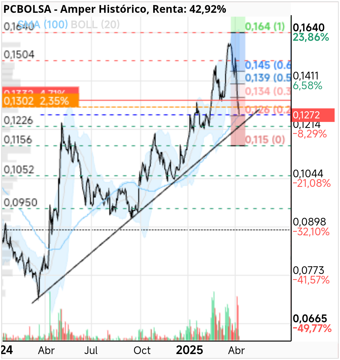 grafico de la accion dmarronv