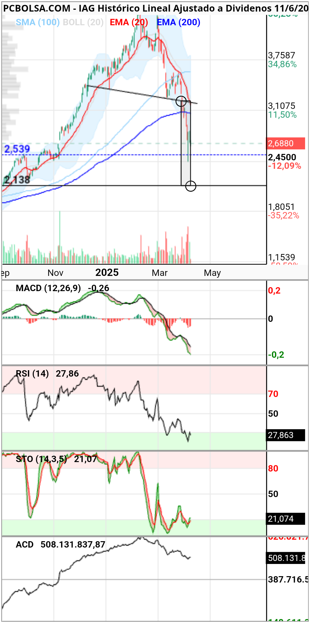 IAG - Actualizo