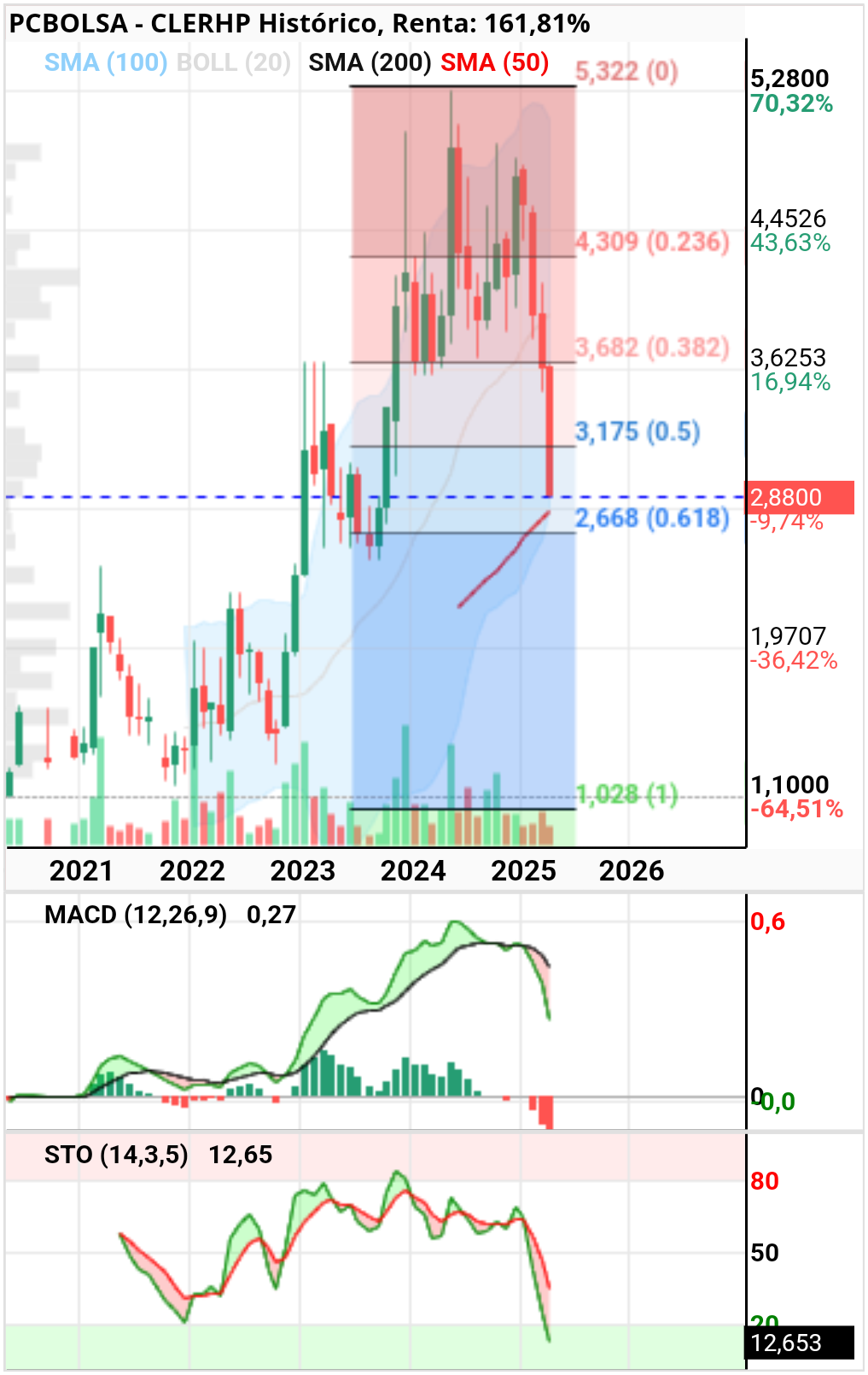 grafico de la accion pacojoy