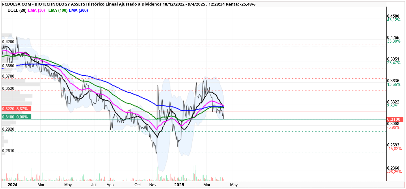 grafico de la accion chevie