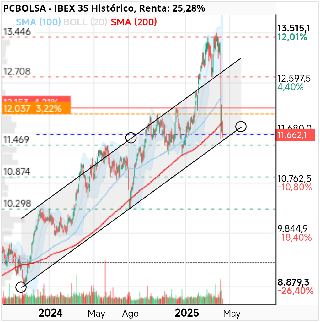 grafico de la accion IBEX 35