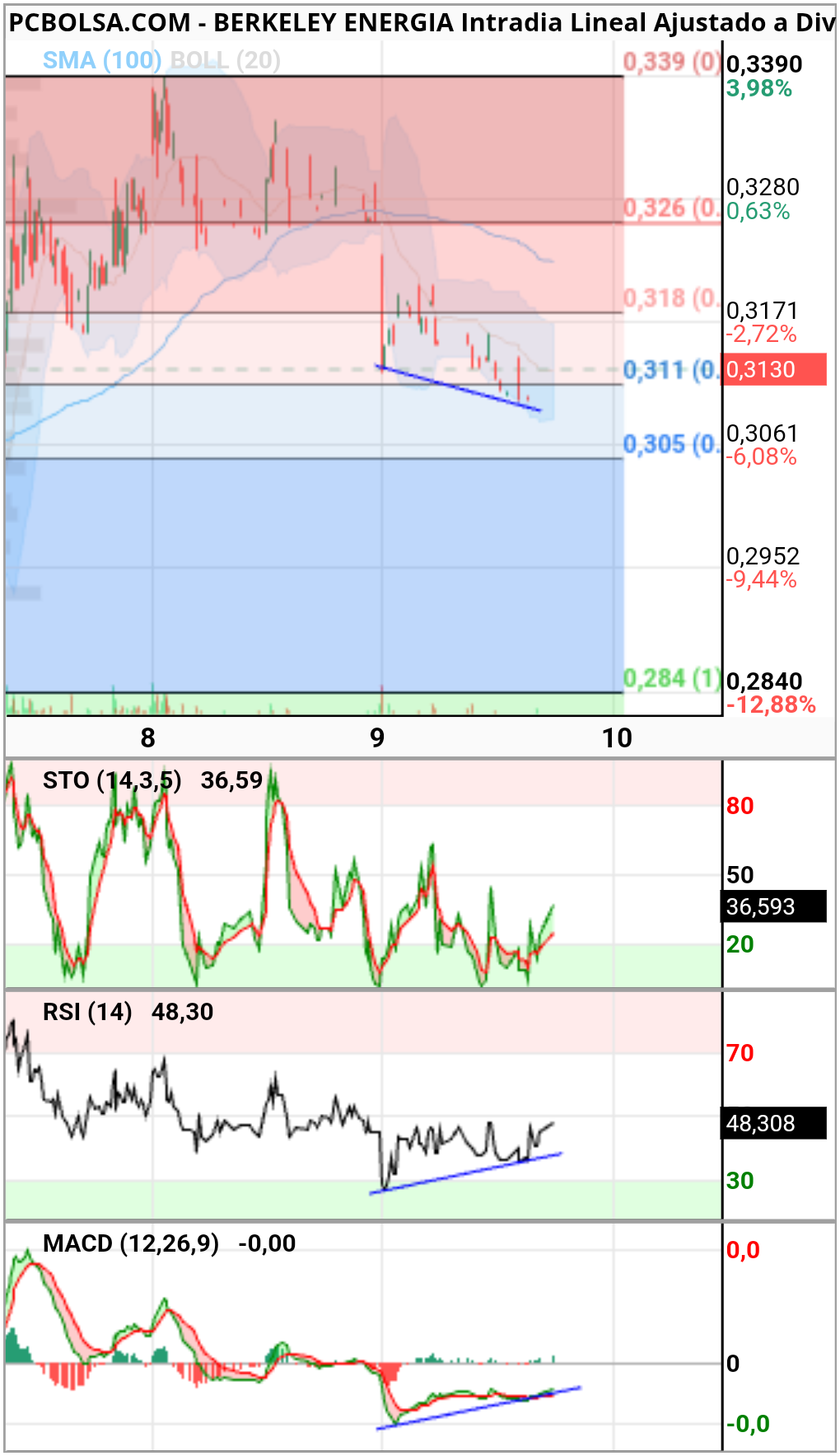 Berkeley Energia - A ver esas divergencias