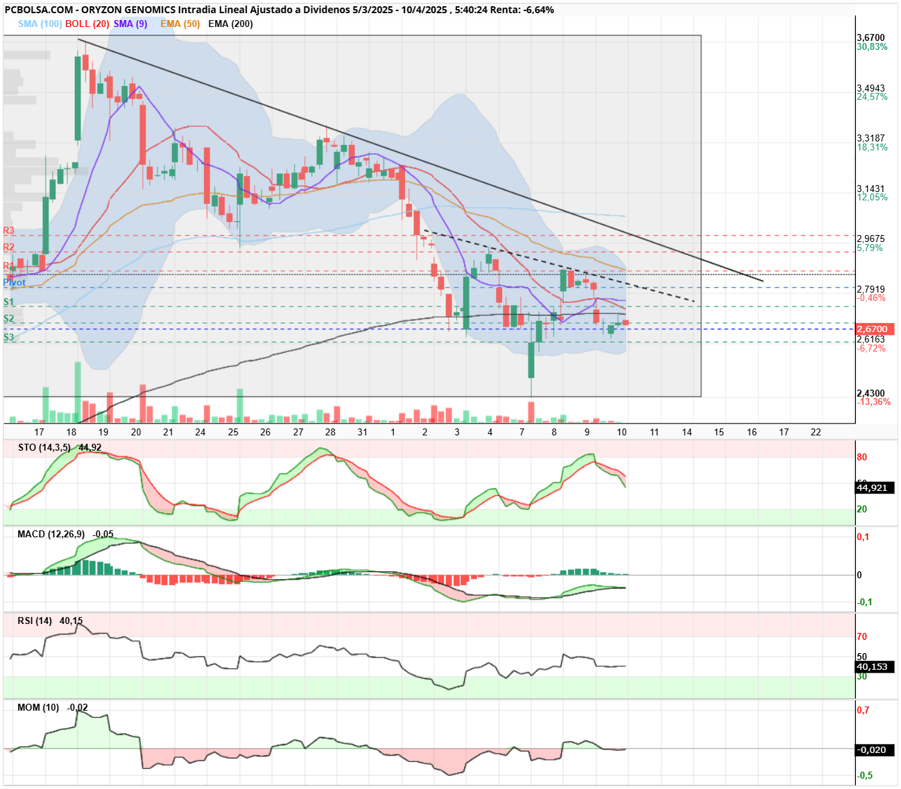 Oryzon Genomics - Buenos días, a ver si activa, y se acerca a la bajista de corto plazo