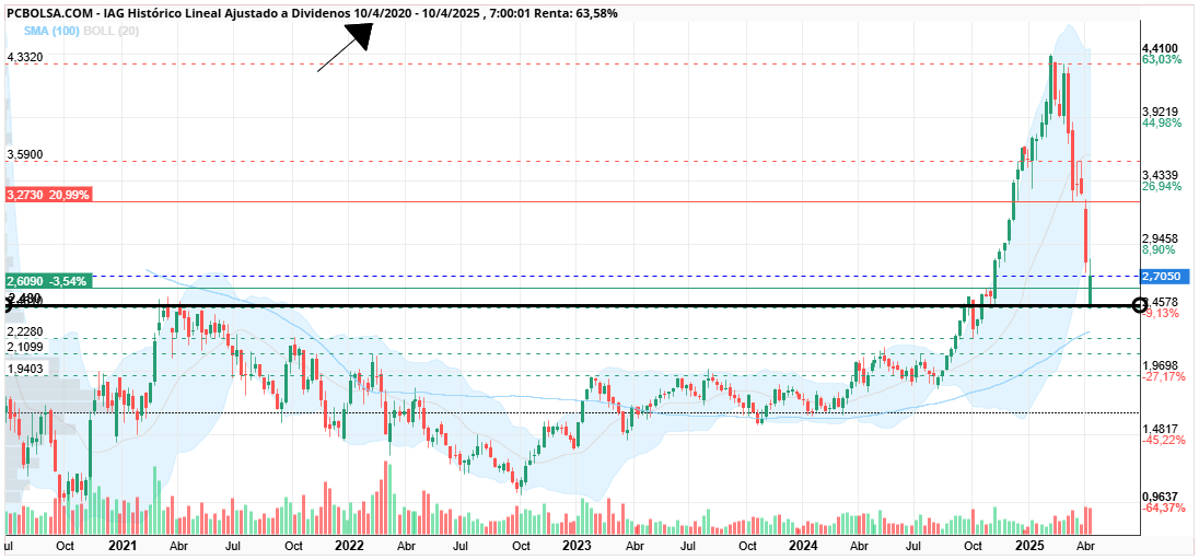IAG - al final fue a hacer el pull back a los maximos del 2021 , el pull back de trump