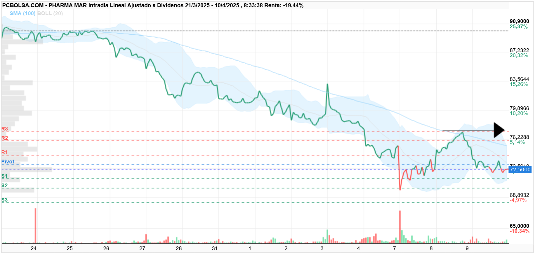 Pharma Mar - Venta
4.625
6,41%
77,1500
Compra
4.625
6,41%
77,1500
me lo creo
