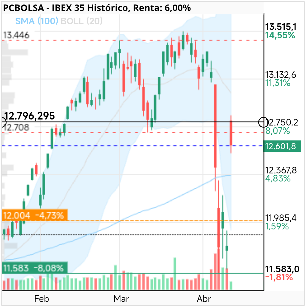 grafico de la accion IBEX 35