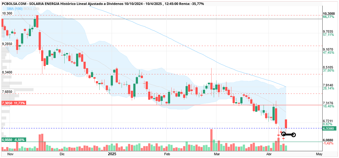 Solaria Energia - aqui ha quedado un mini gap 6.31-6.36