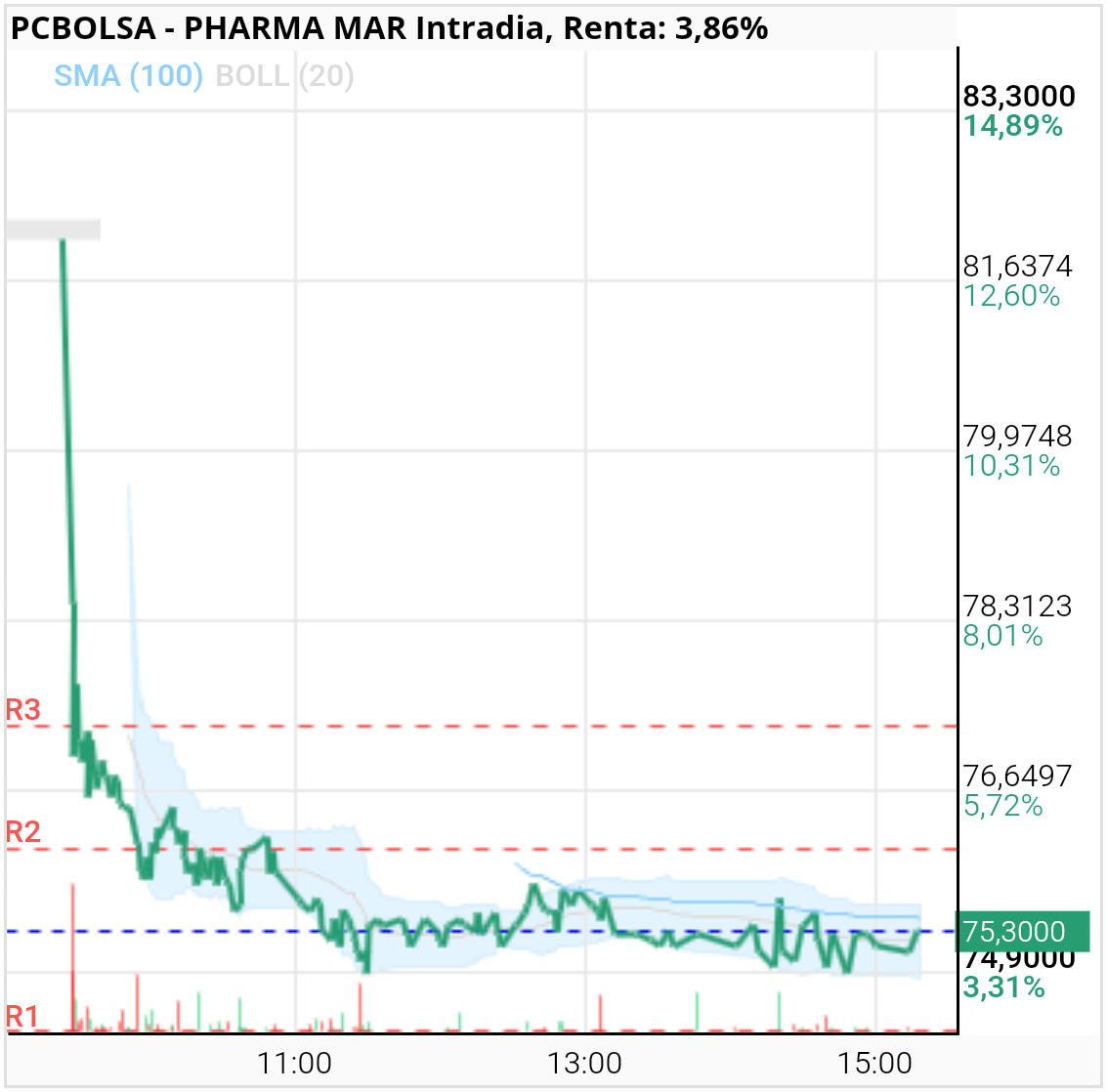 Pharma Mar - Este gráfico se ve hoy estes en la que estés 