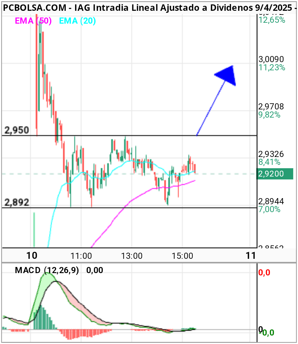 IAG - Gráfico de hoy. Si rompe 2,95 activa doble suelo.
