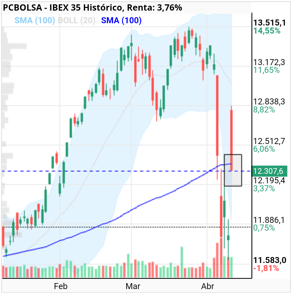 grafico de la accion IBEX 35