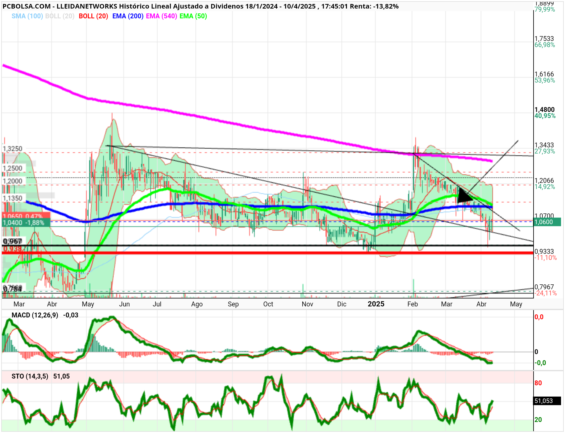 grafico de la accion Lleidanetworks