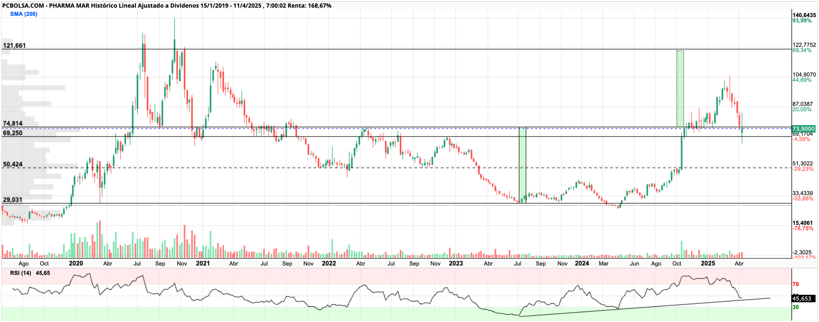 grafico de la accion unai_b
