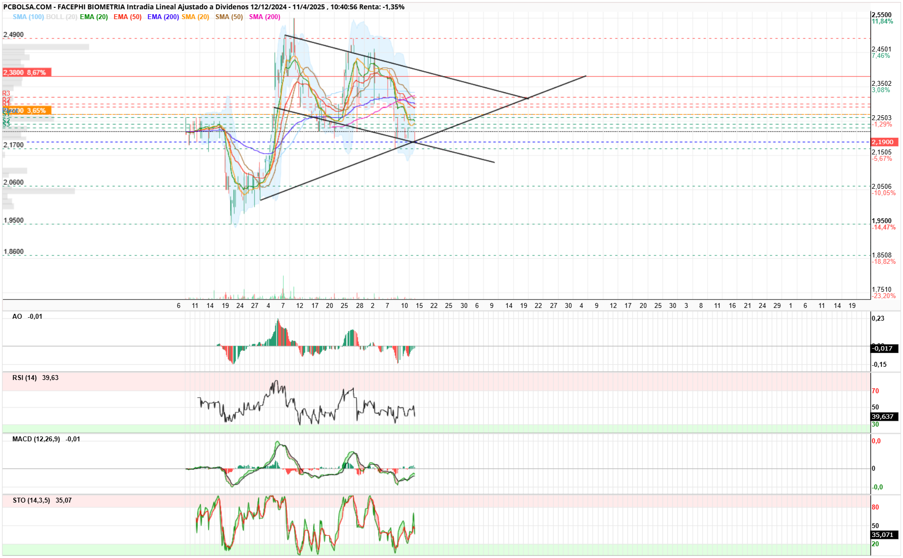 grafico de la accion Facephi Biometria