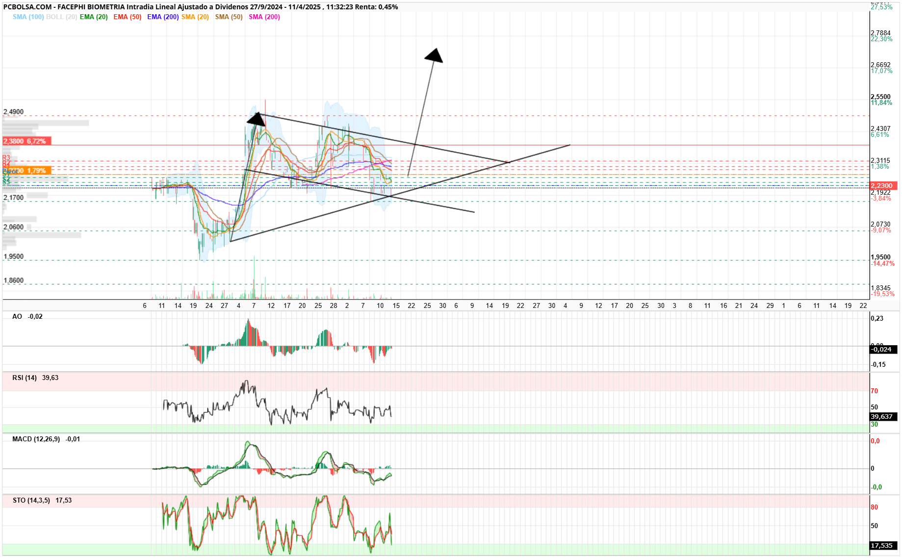grafico de la accion Facephi Biometria
