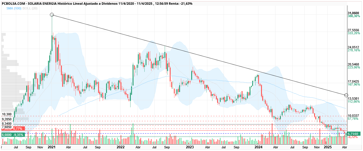grafico de la accion cambrils