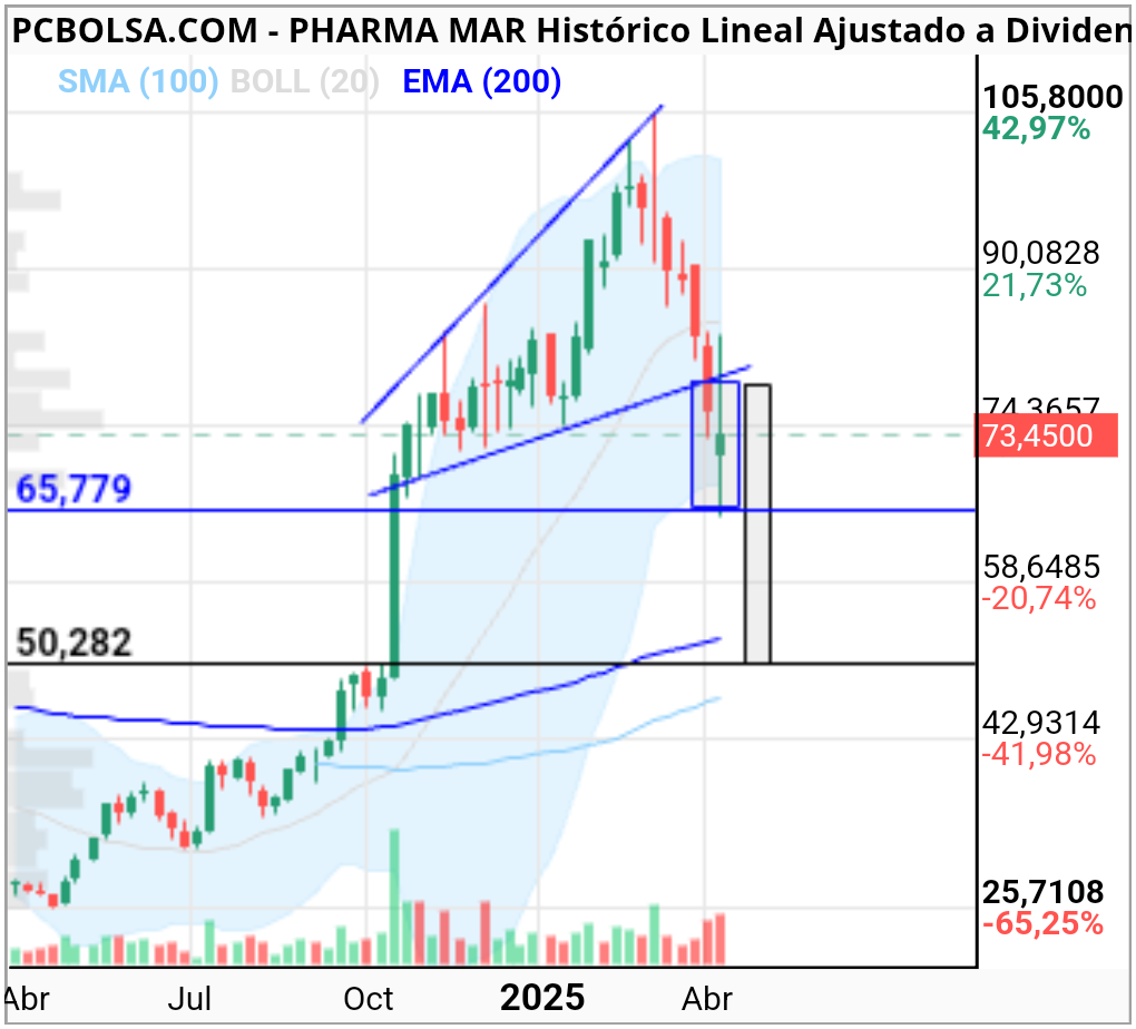 Pharma Mar - Actualizo y.....
Alucinante el AT