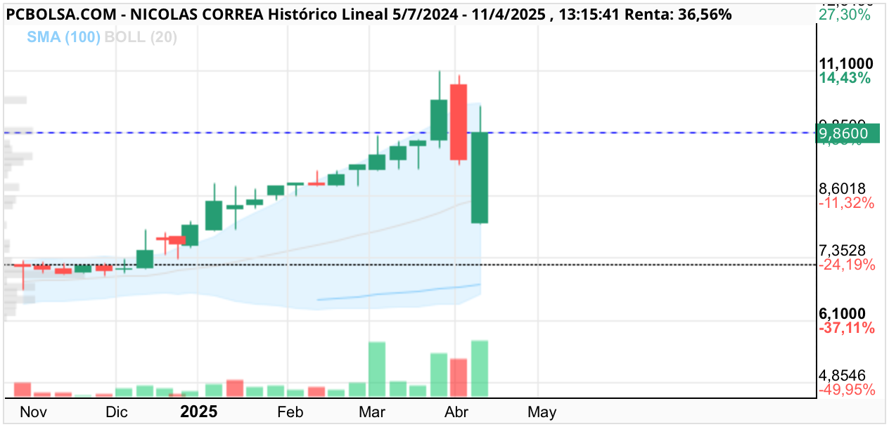 Nicolas Correa - Un cierre semanal en 10,50€ y nos vamos a dormir.