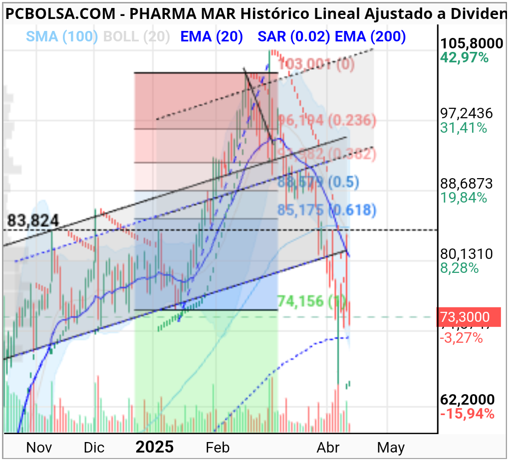 Pharma Mar - Resultados