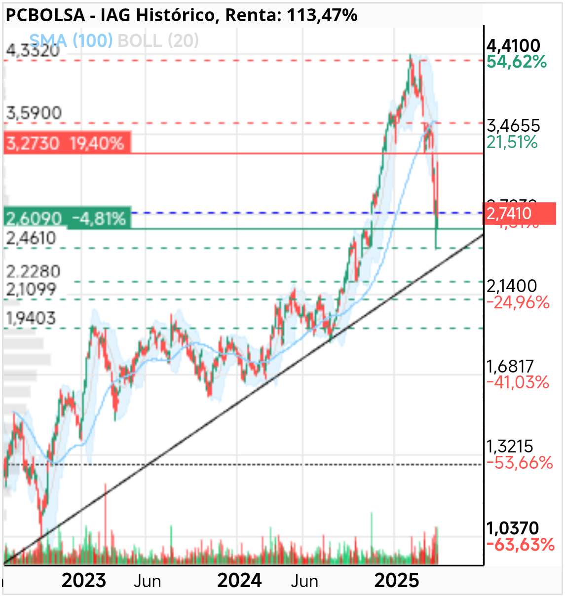 grafico de la accion dmarronv