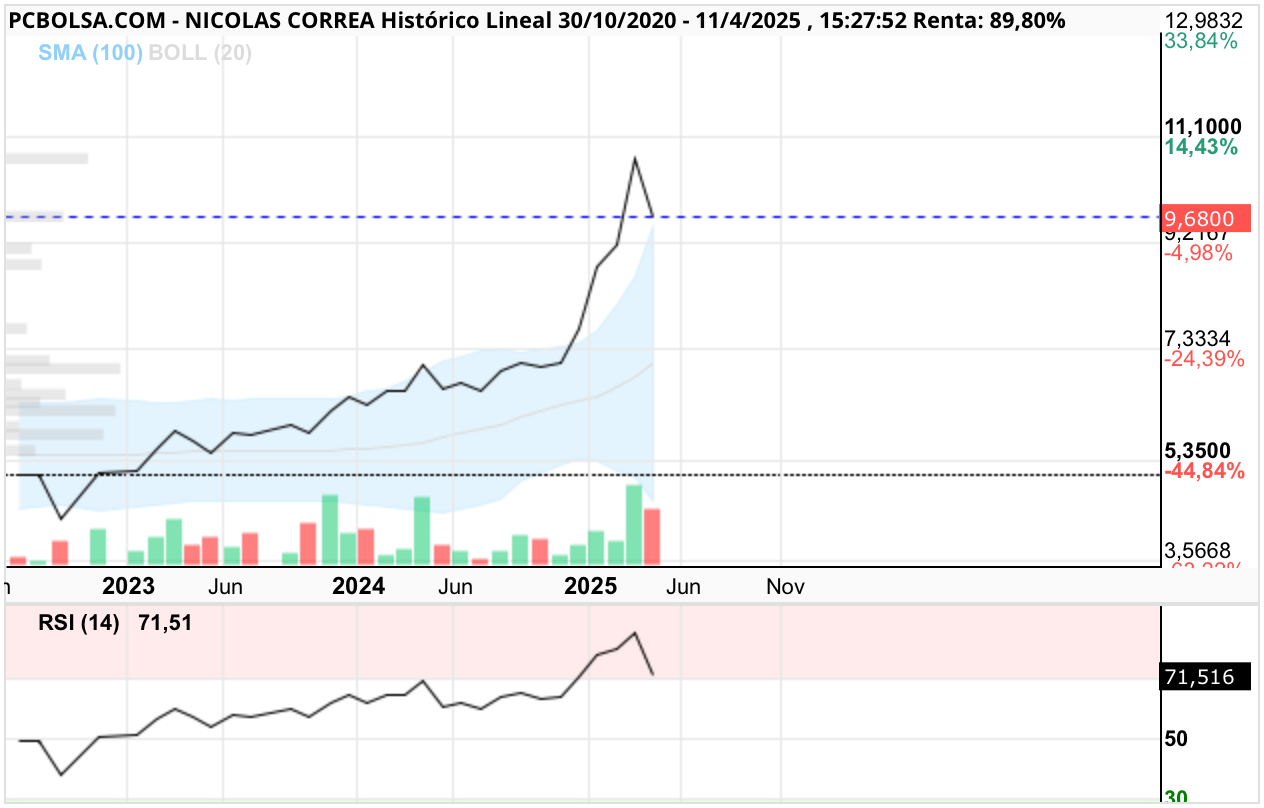 Nicolas Correa - Sigue el ascenso.