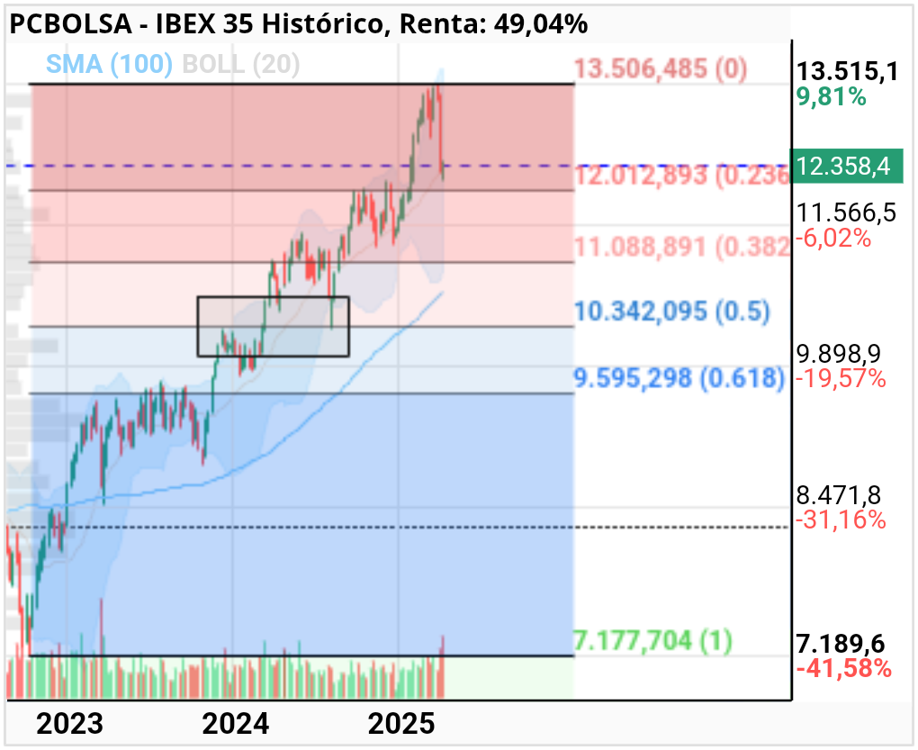grafico de la accion IBEX 35