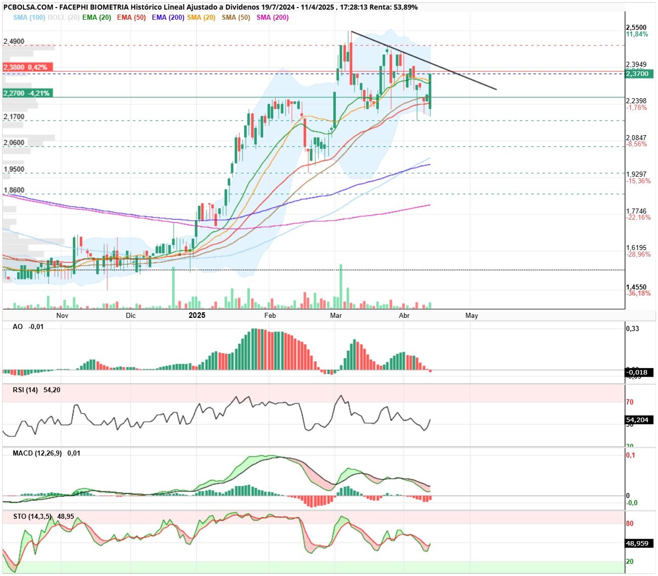 grafico de la accion Facephi Biometria